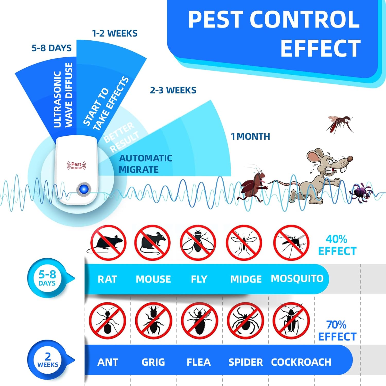 Ultraschall-Schädlingsvertreiber